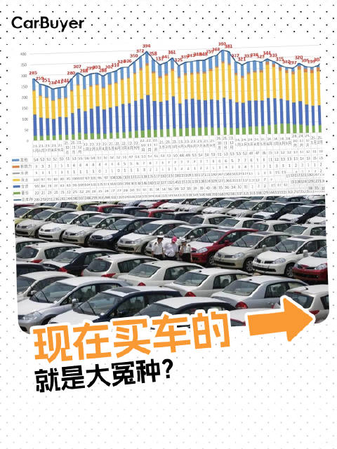 300多万库存压着，现在买车，是捡漏还是当韭菜？