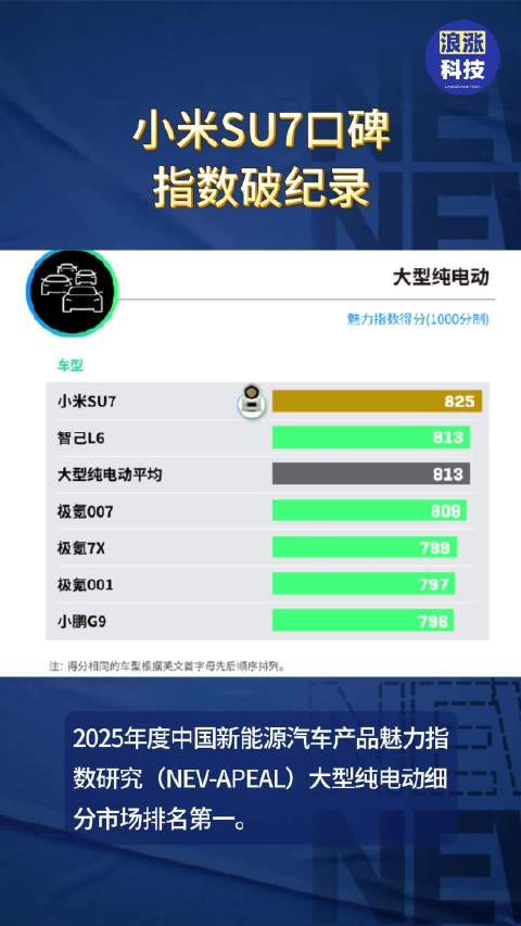 小米SU7口碑指数破纪录