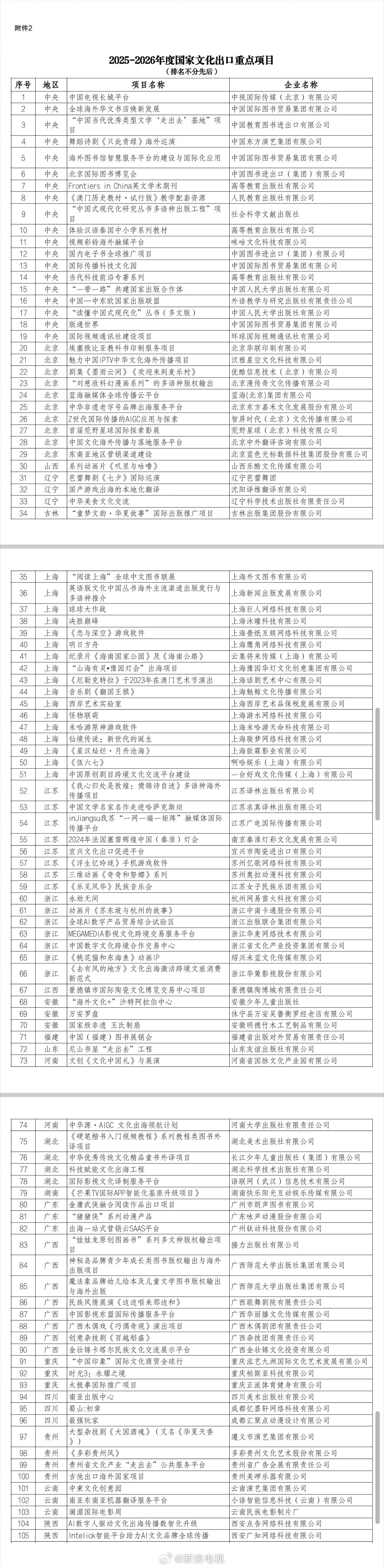 2025-2026年度国家文化出口重点项目公布！