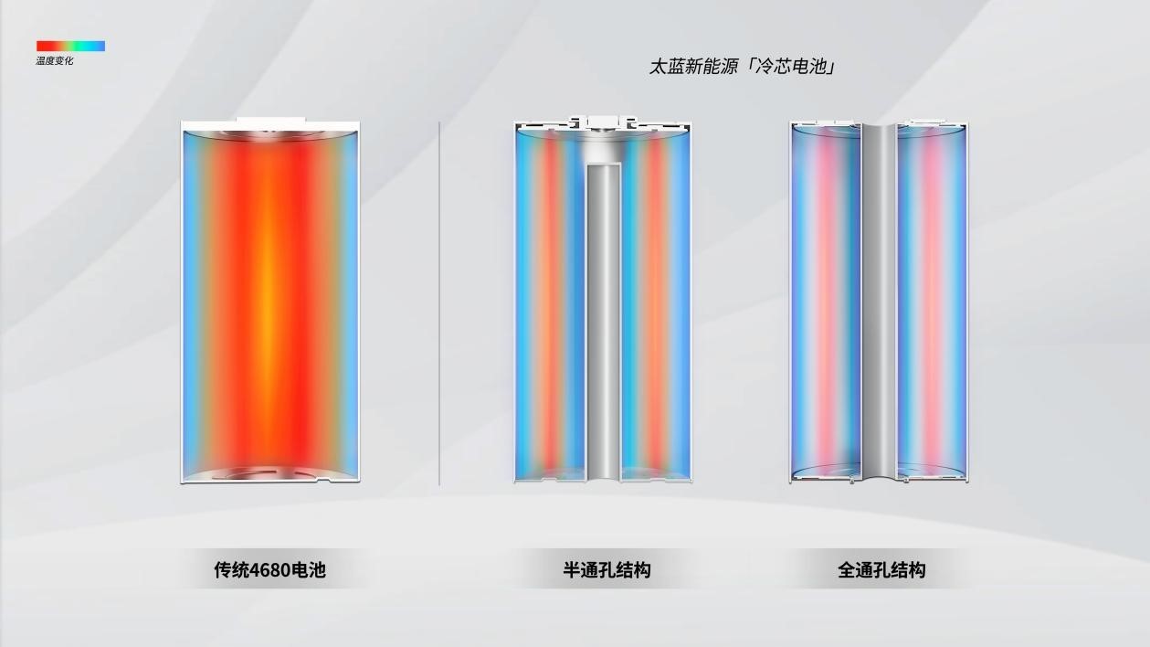 最前线 | 太蓝新能源推出大圆柱“冷芯电池”，支持 6C 超快充