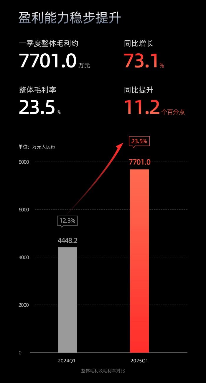 速腾聚创Q1营收3.3亿，首次透露自研芯片量产
