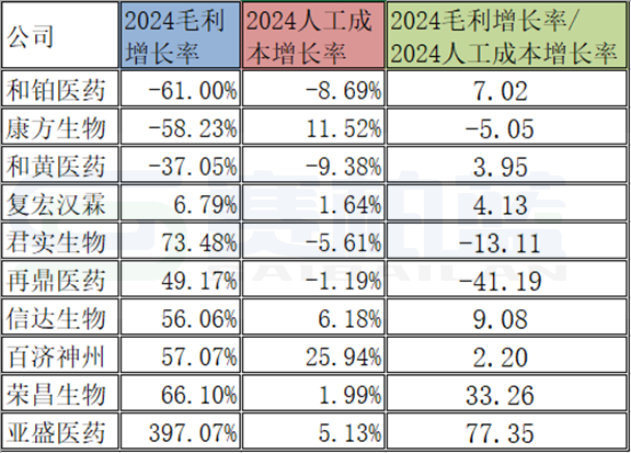 十大创新药企盈利能力(人效数据)PK:百济、信达、君实、康方...