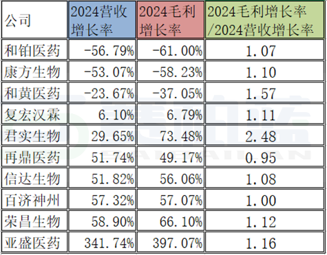 十大创新药企盈利能力(人效数据)PK:百济、信达、君实、康方...