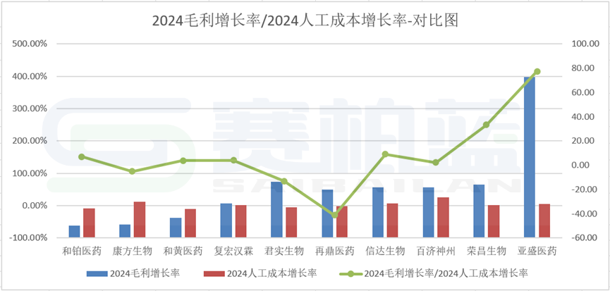 十大创新药企盈利能力(人效数据)PK:百济、信达、君实、康方...