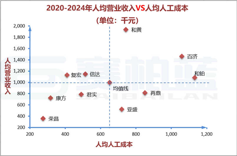 十大创新药企盈利能力(人效数据)PK:百济、信达、君实、康方...