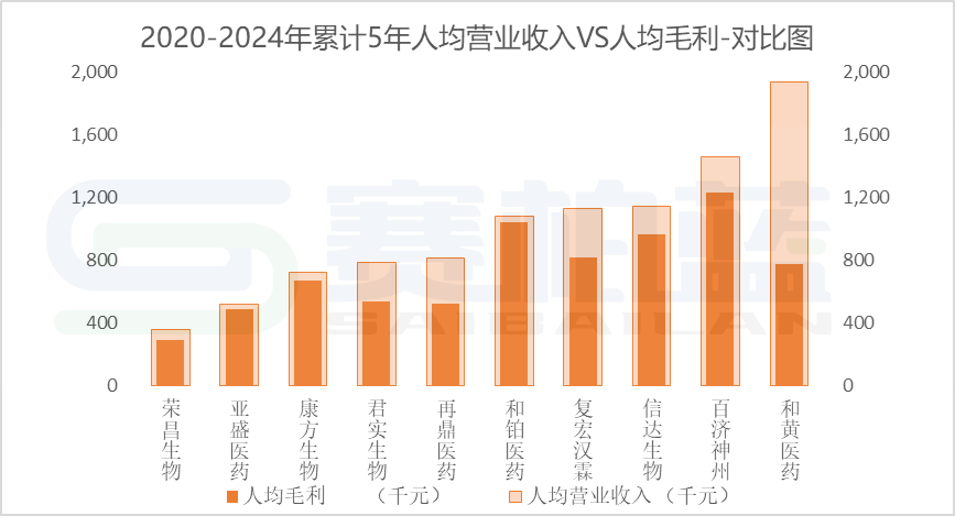 十大创新药企盈利能力(人效数据)PK:百济、信达、君实、康方...