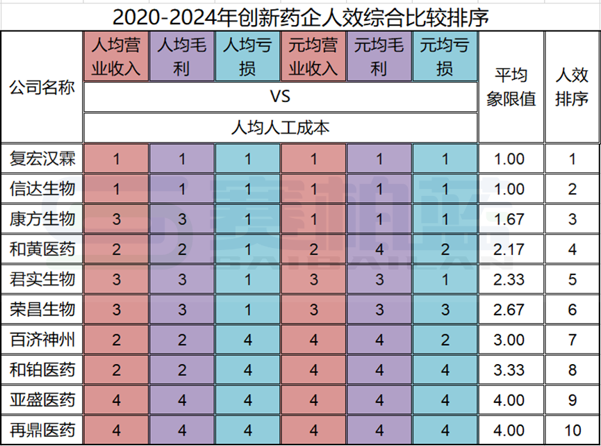 十大创新药企盈利能力(人效数据)PK:百济、信达、君实、康方...