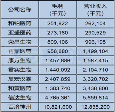 十大创新药企盈利能力(人效数据)PK:百济、信达、君实、康方...