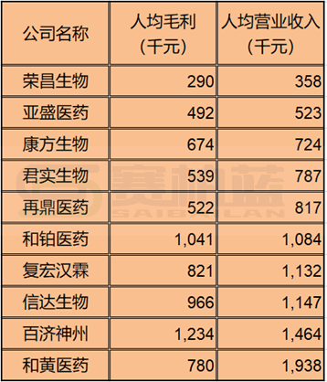 十大创新药企盈利能力(人效数据)PK:百济、信达、君实、康方...