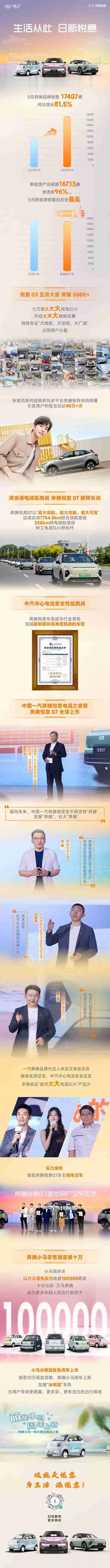 5月奔腾品牌销售17407辆，新能源销量创历史最高！