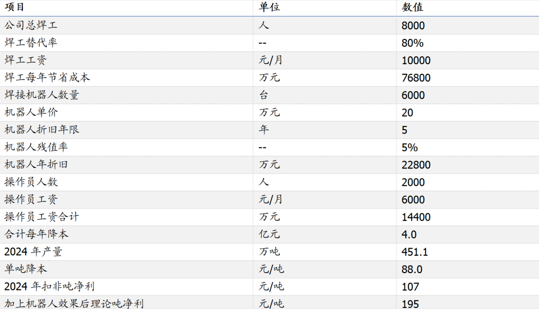 来源：鸿路钢构公告，柏楚电子公告，涡阳就业公众号，国盛证券研究所