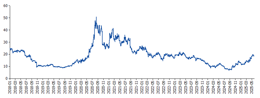 来源：Wind，国盛证券研究所