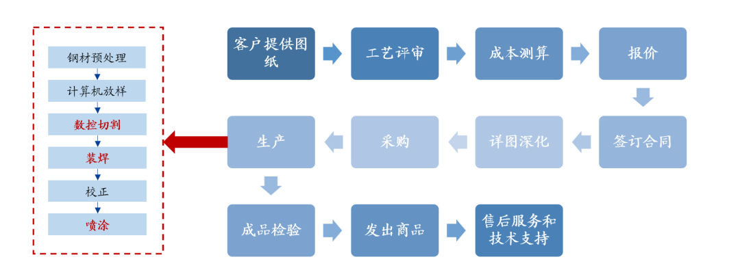 来源：公司公告，国盛证券研究所