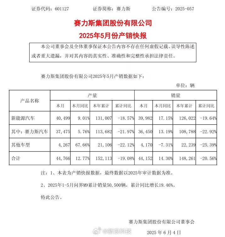 赛力斯汽车5月销量36450辆，同比增长13.19%