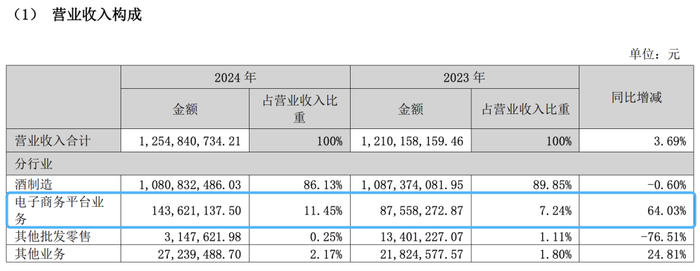 图片来源:天佑德酒2024财报截图