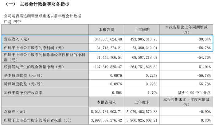 图片来源:酒鬼酒2025一季度财报截图