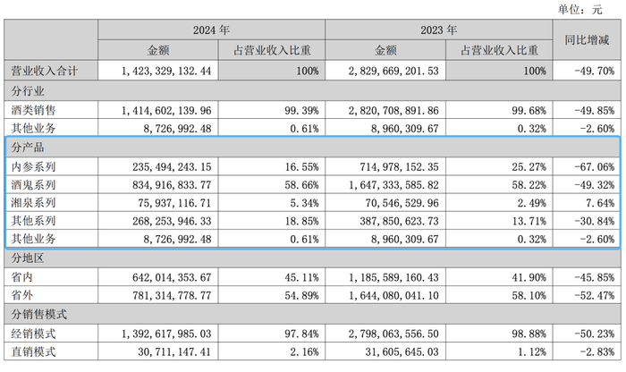 图片来源:酒鬼酒2024财报截图