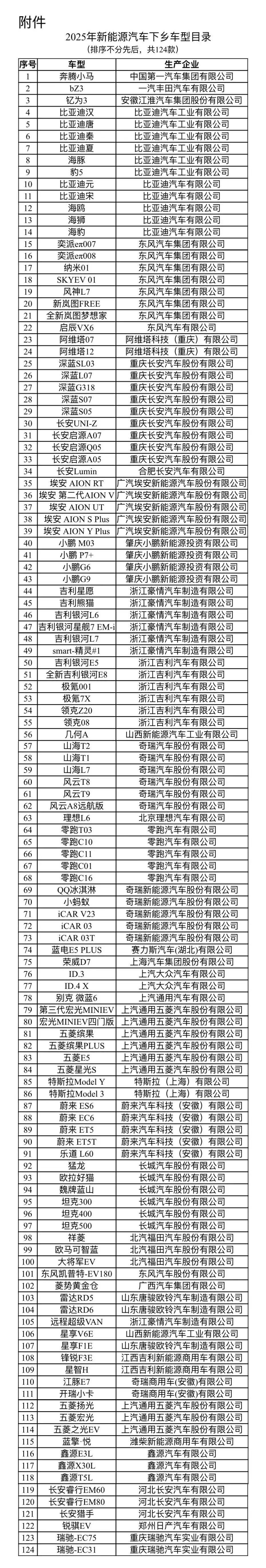 124款车型入选新能源车下乡名单，小米、鸿蒙智行落选