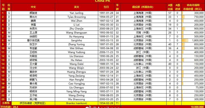 国足仅塞尔吉尼奥身价超100万欧，印尼队有8人&希尔格斯650万欧