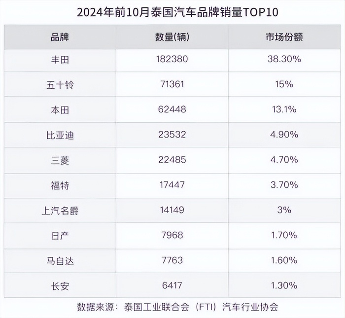 中国电动汽车征战东南亚，突围日系车防线