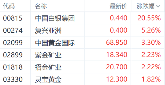 白银或开启超级周期！机构上调银价至50美元 港股相关个股飙升超20%