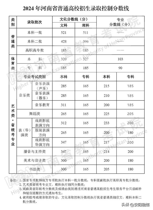 事关高考查分、志愿填报!河南考生看过来→