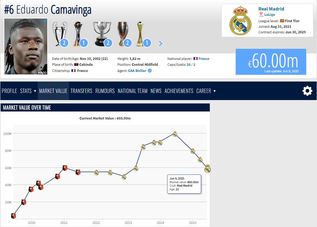 昔日亿元先生！22岁卡马文加身价一年暴砍4000万，巅峰1亿→3连跌