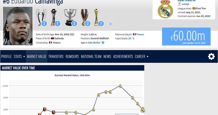 昔日亿元先生！22岁卡马文加1年前还是巅峰1亿身价，如今缩水40%