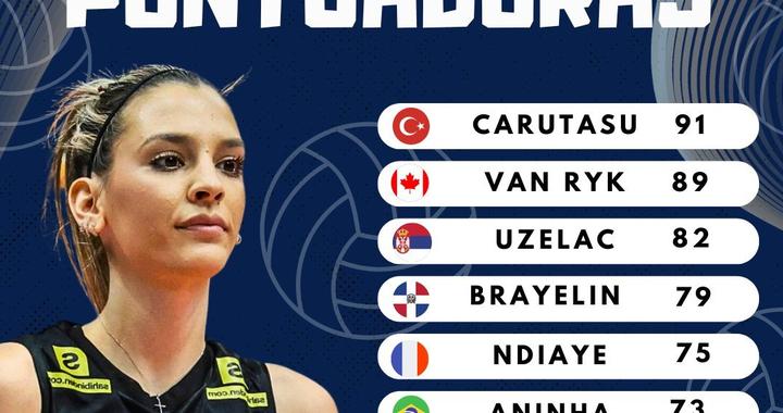 女排得分榜占2席！拦网发球无人进前十，王梦洁防守一传队内第一