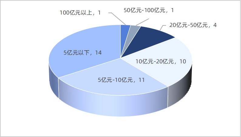 图2 工厂自动化领域上市企业