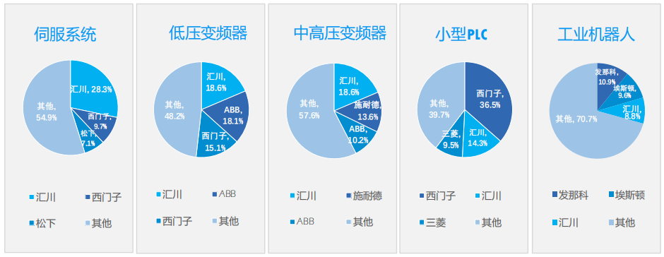 图3 汇川技术通用自动化产品市场份额