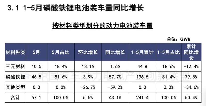 2025 年 5月我国动力电池装车量57.1GWh，同比增长 43.1%