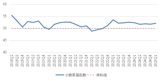 图3 普惠金融—小微发展指数运行走势图