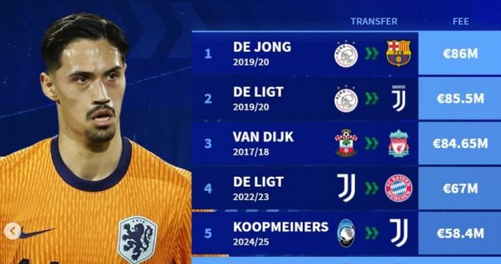 荷兰球员转会费：德容8600万欧第1 德里赫特前十占三 赖因德斯第6