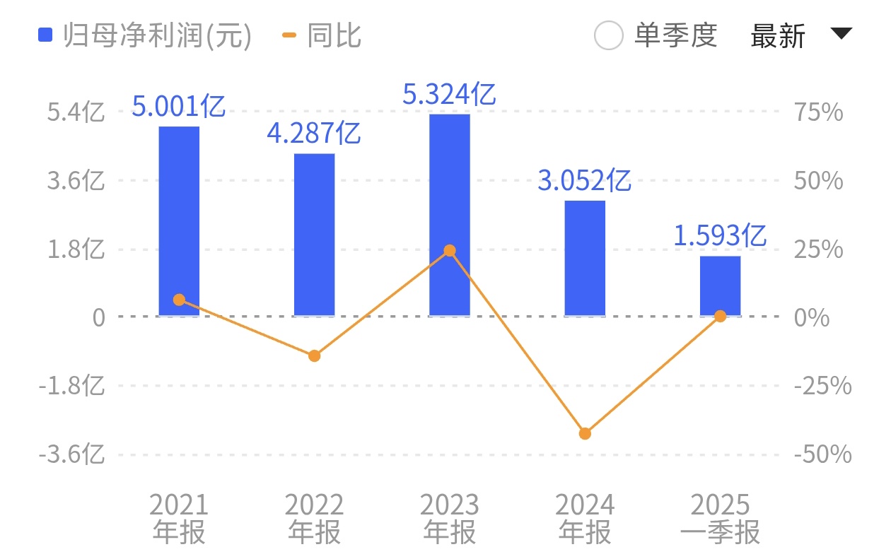 张裕A净利润创下近20年新低。来源:同花顺