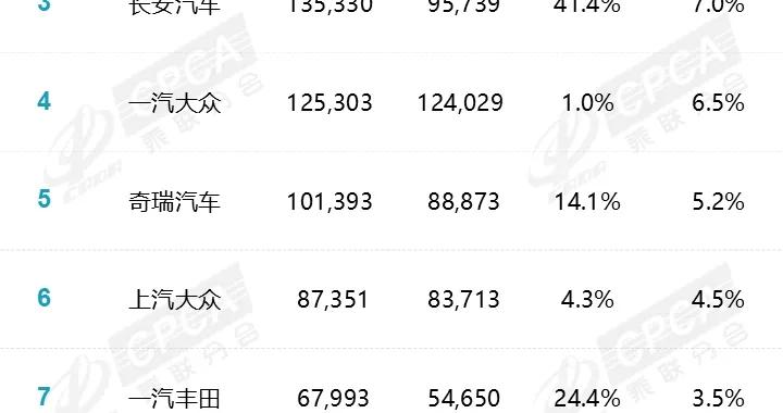 最新5月汽车厂商销量排名，吉利大涨65.7%排名第二，大众表现不俗