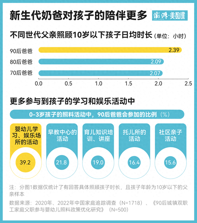 數說90后奶爸，他們帶娃有什么不一樣？