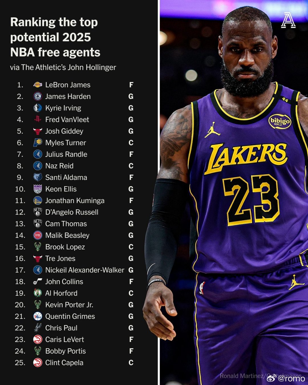 2025年NBA潜在自由球员排名公布，詹姆斯哈登欧文领衔