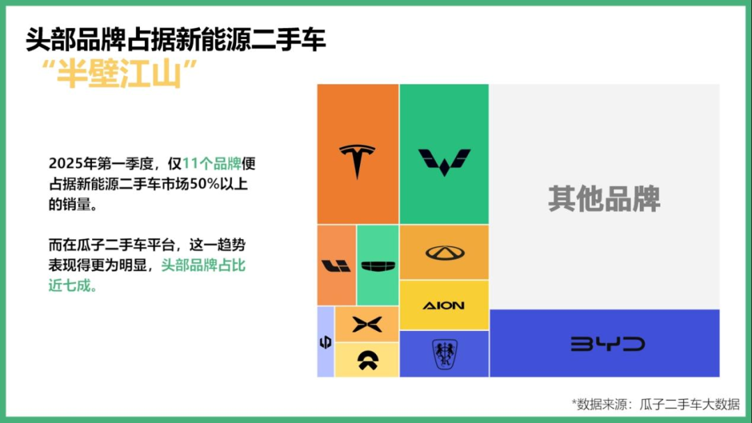 瓜子二手车数据观察：新能源二手车品牌集中趋势明显，全面保障有效解决消费痛点