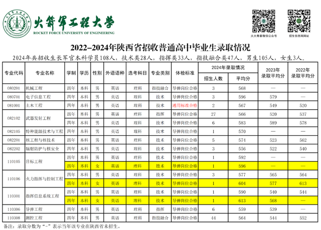 西安4所军校在陕招生!就在“家门口”→