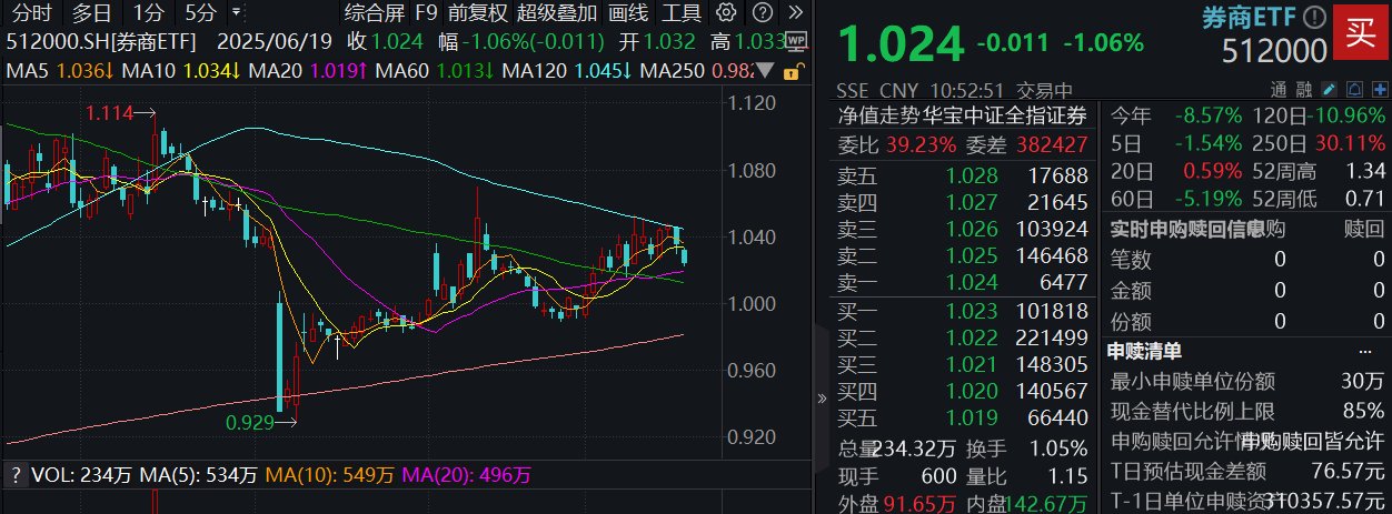 ETF盘中资讯｜“1+6”政策落地，利好券商投行、直投，低估低配孕育机会，券商ETF近4日吸金超5亿！