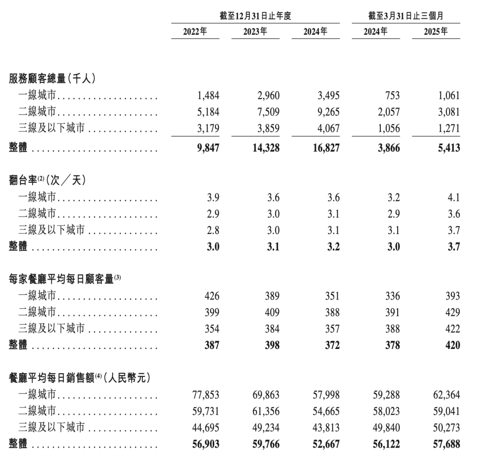 来源:巴奴招股书