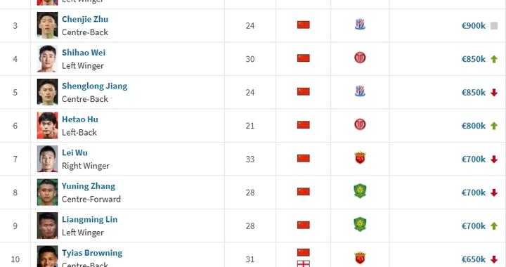 中国球员最新身价前十：仅塞鸟、王钰栋破百万欧，武磊70万欧第7