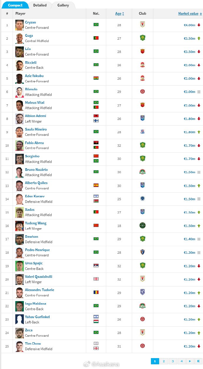 克雷桑身价下降到400万欧元，但仍然高居中超身价榜首位