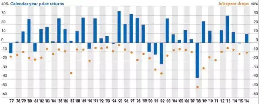 投资时不妨了解这6件事