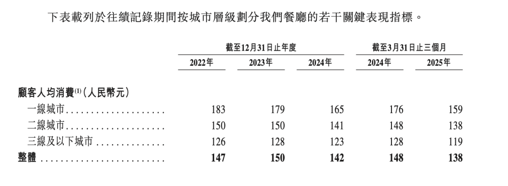来源:巴奴招股书