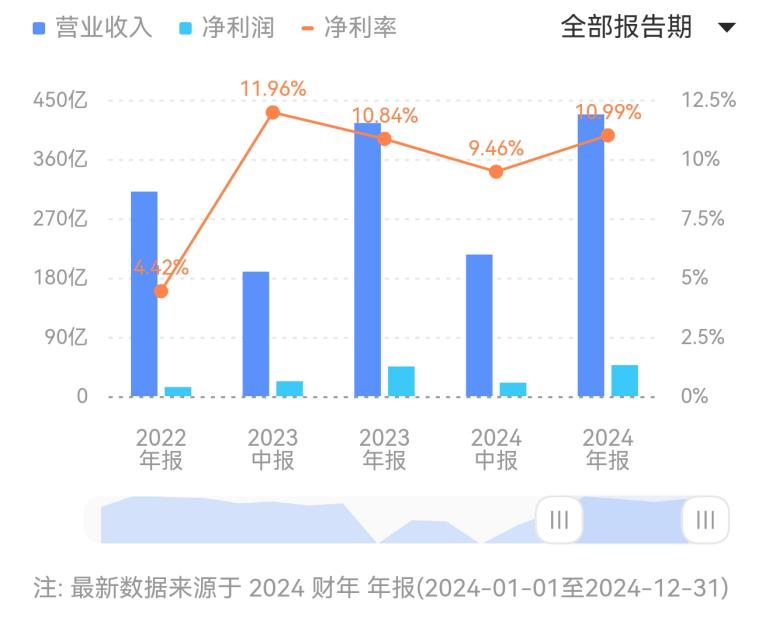 海底捞近几年的净利润表现 | 来源:同花顺