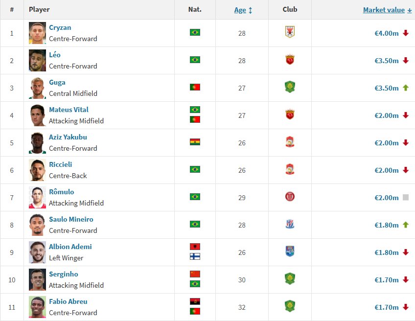 金元潮水退去！中超前十身价：克雷桑400万欧最高，外援霸榜