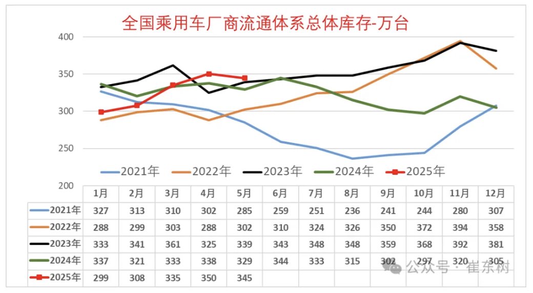乘联会崔东树：5月末乘用车库存54天创两年新高