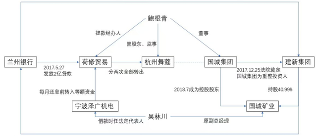 杭州三家借款公司与国城系关联示意图